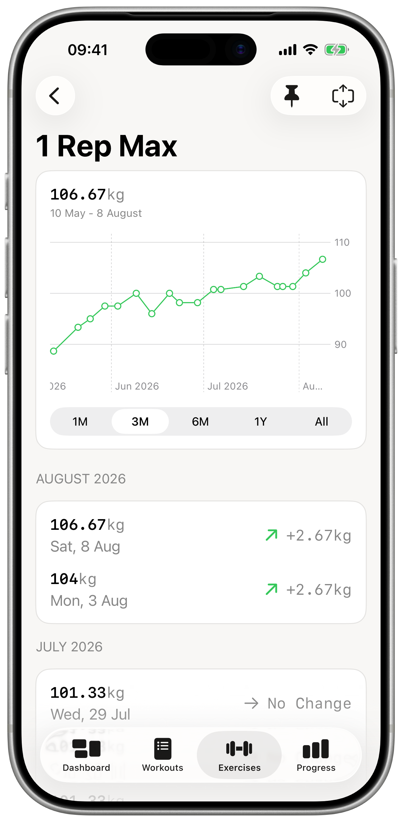 A one rep max chart in Reps climbing to 106.67kg over three months, with a dated history of each gain